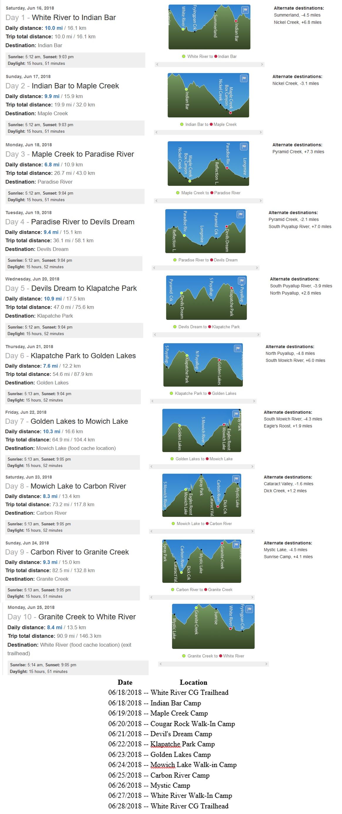 Wonderland Trail Itinerary
